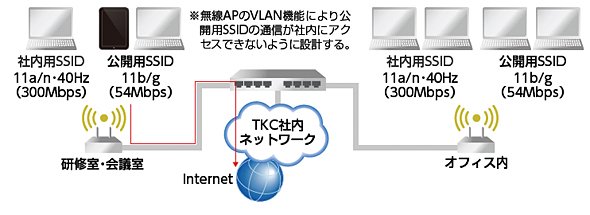 TKCの社内ネットワーク構成図