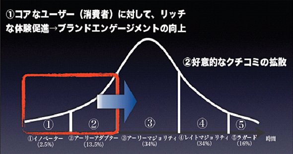 ブランドエンゲージメントの向上（参考：イノベーター理論/エベレット・M・ロジャース）