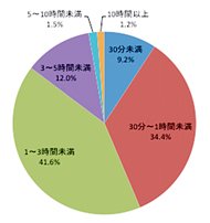 iPadの1日平均利用時間