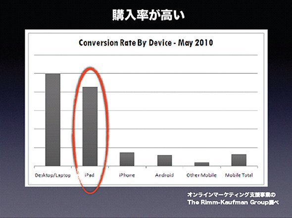 iPadの購入率（The Rimm-Kaufman Group調べ）