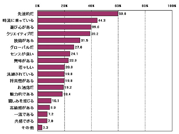 図4 アプリを活用したマーケティングを実施する企業に抱くイメージ