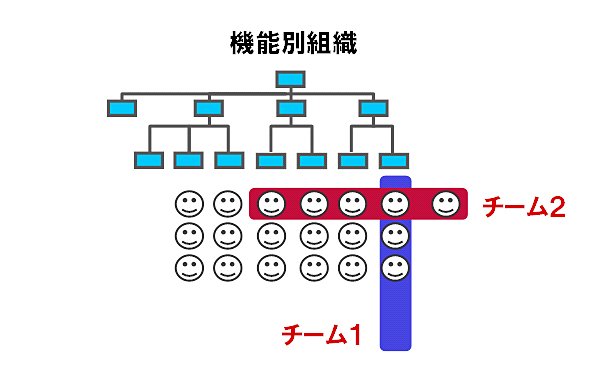 図1 機能別の組織とは