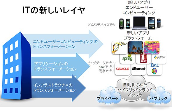 ITの新しいレイヤ