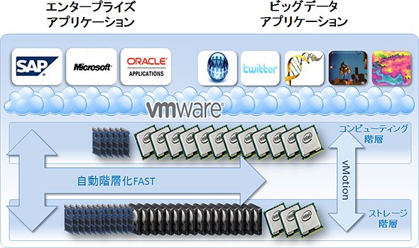 VMwareを使うならEMC