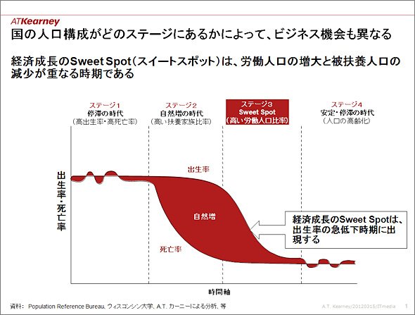 人口動態からステージを4つに区分（出典：A.T. カーニー）