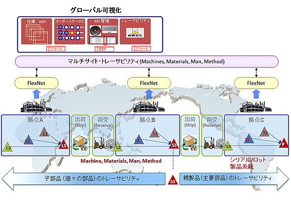 「FlexNet」を活用したグローバル製造の可視化