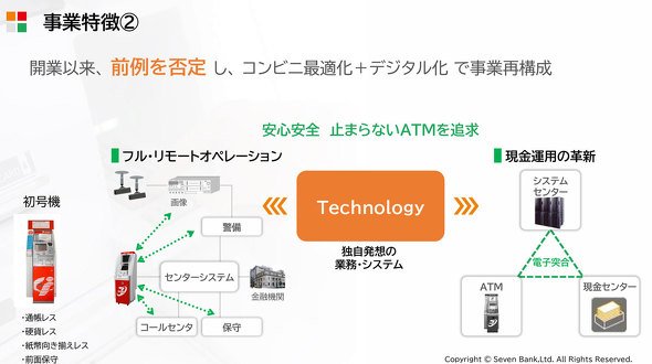 セブン銀行の事業の特徴（登壇資料より）
