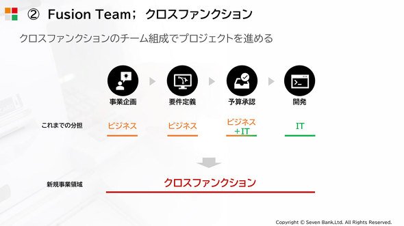 クロスファンクションの体制に変更（登壇資料より）