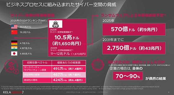 サイバー攻撃の被害額