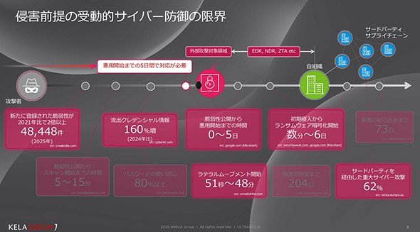 攻撃の件数と所要時間